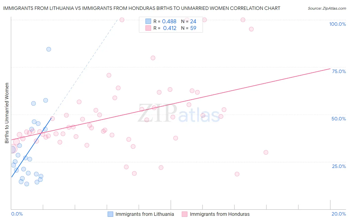 Immigrants from Lithuania vs Immigrants from Honduras Births to Unmarried Women