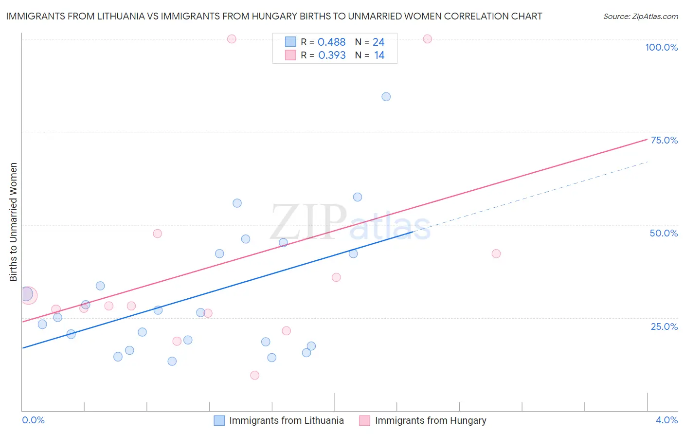 Immigrants from Lithuania vs Immigrants from Hungary Births to Unmarried Women