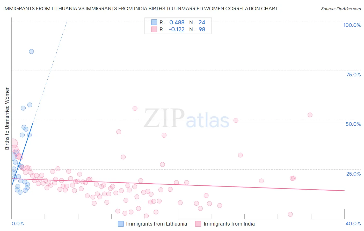 Immigrants from Lithuania vs Immigrants from India Births to Unmarried Women