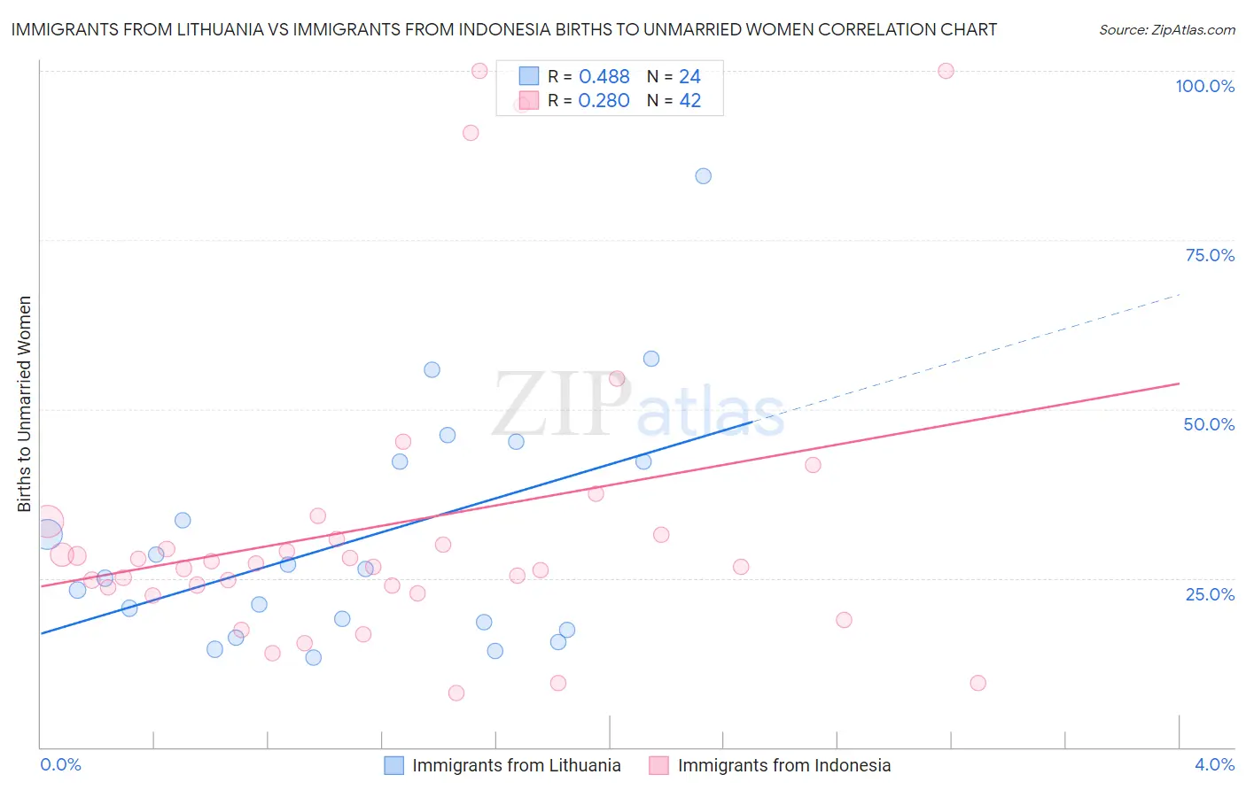 Immigrants from Lithuania vs Immigrants from Indonesia Births to Unmarried Women