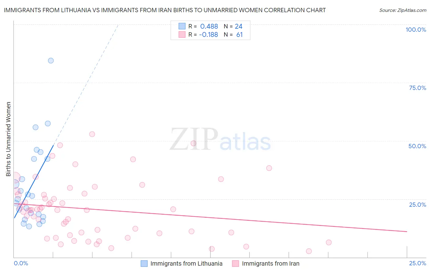 Immigrants from Lithuania vs Immigrants from Iran Births to Unmarried Women