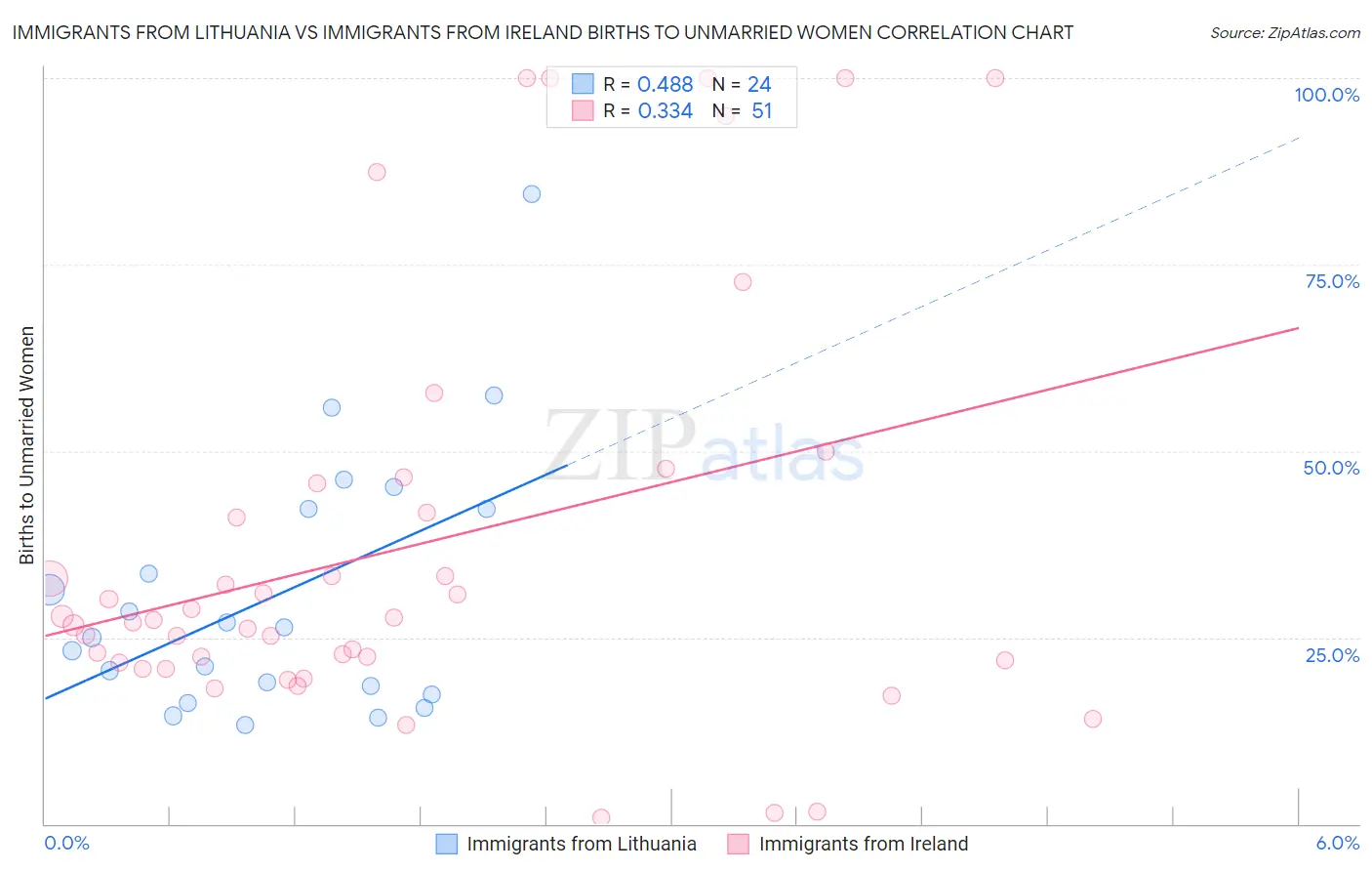 Immigrants from Lithuania vs Immigrants from Ireland Births to Unmarried Women