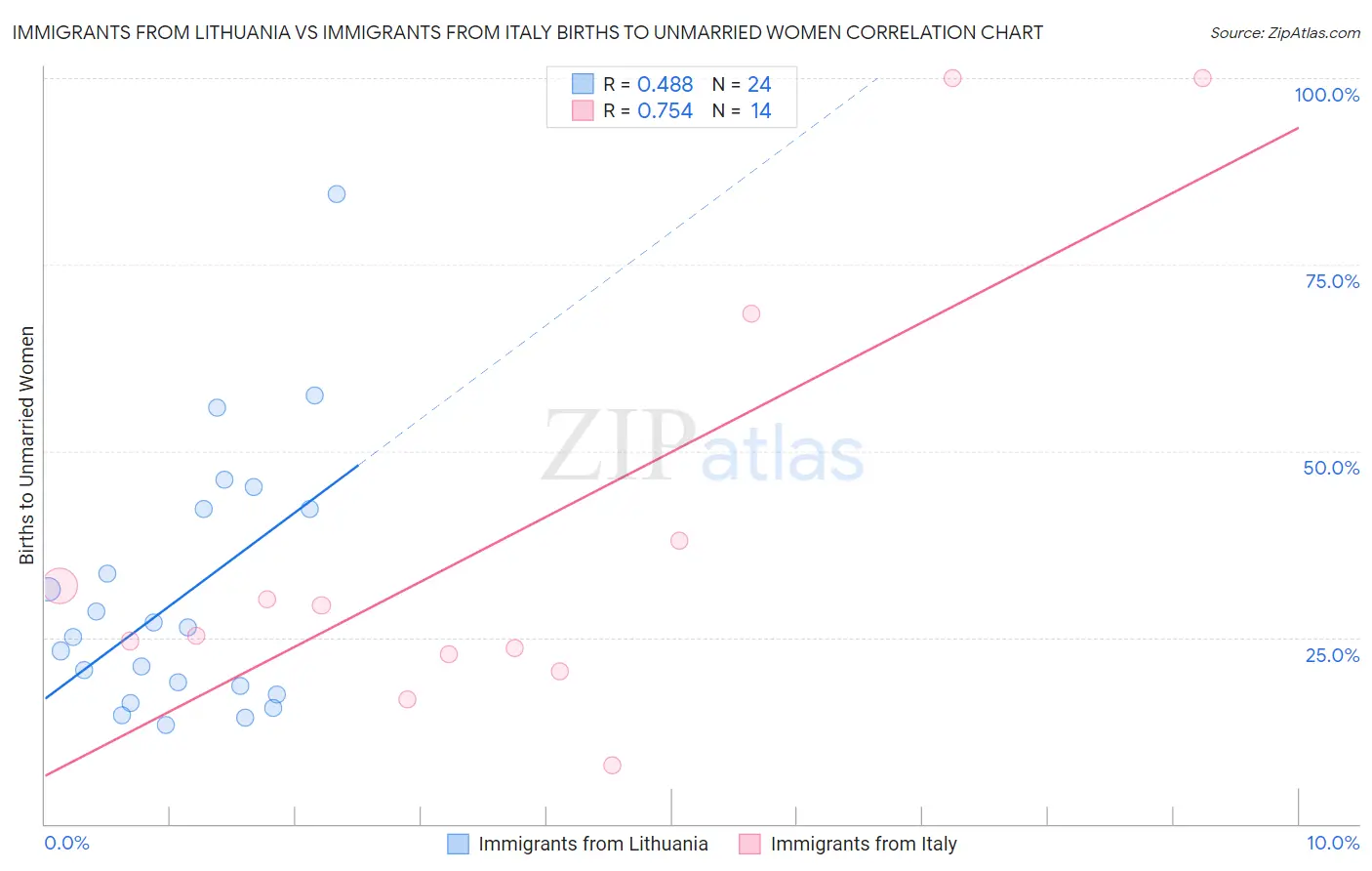 Immigrants from Lithuania vs Immigrants from Italy Births to Unmarried Women