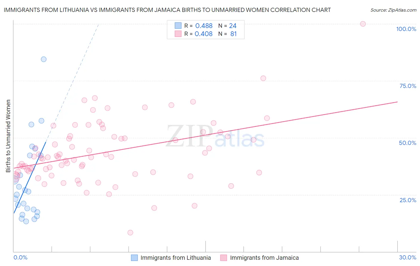 Immigrants from Lithuania vs Immigrants from Jamaica Births to Unmarried Women