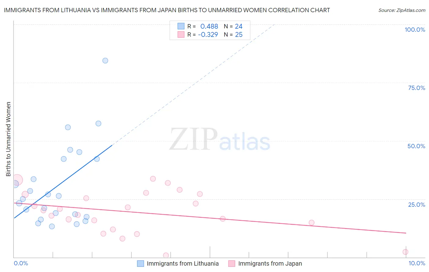 Immigrants from Lithuania vs Immigrants from Japan Births to Unmarried Women
