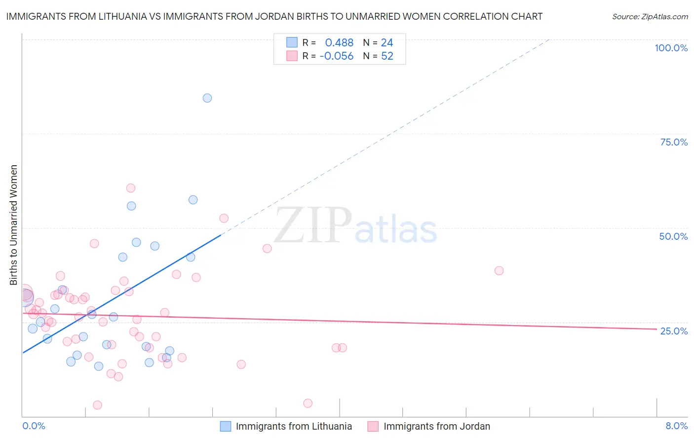Immigrants from Lithuania vs Immigrants from Jordan Births to Unmarried Women