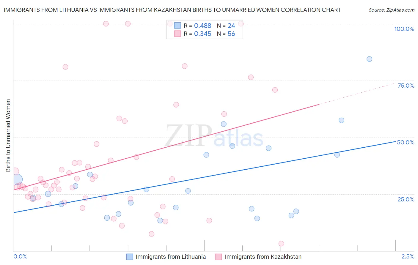 Immigrants from Lithuania vs Immigrants from Kazakhstan Births to Unmarried Women