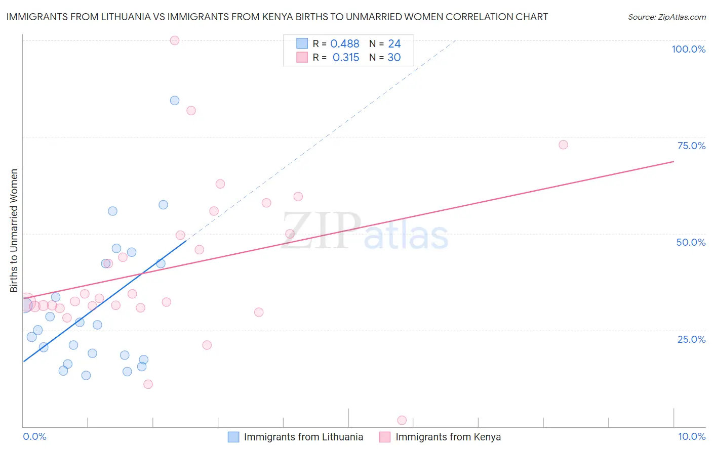 Immigrants from Lithuania vs Immigrants from Kenya Births to Unmarried Women