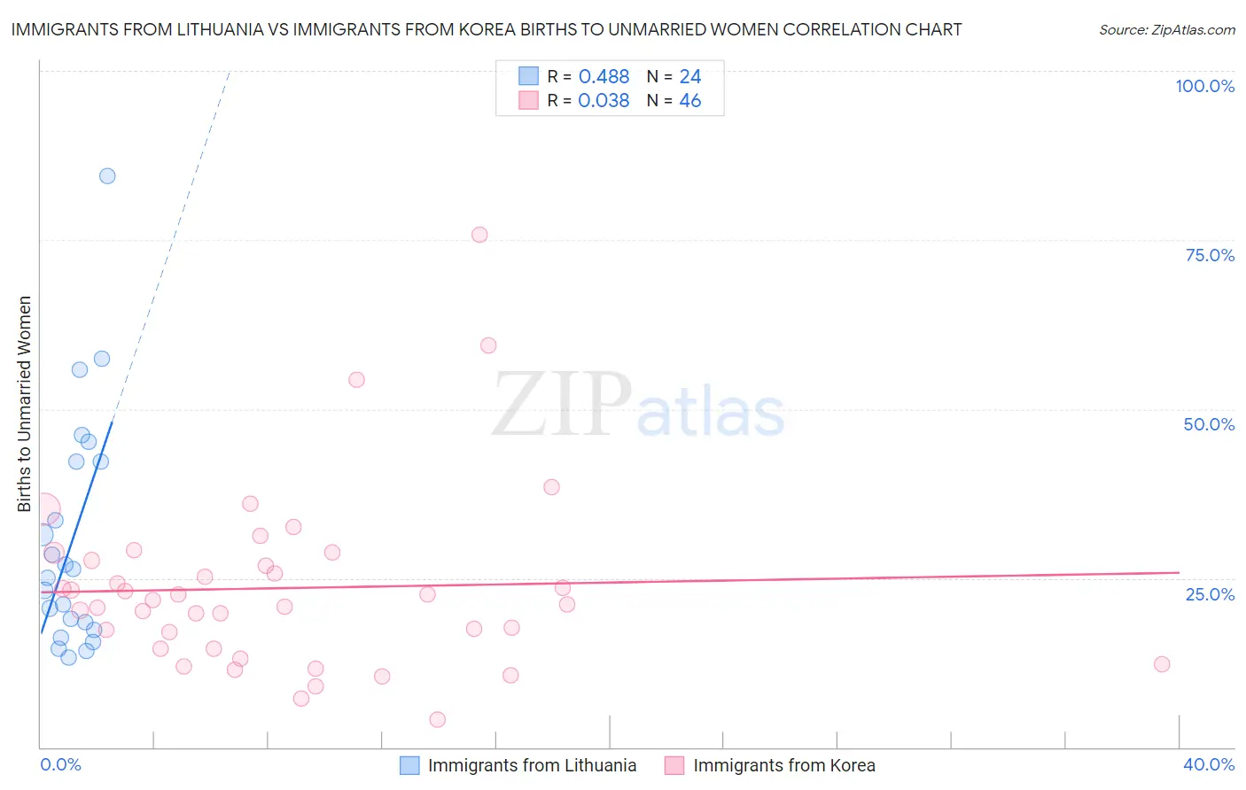 Immigrants from Lithuania vs Immigrants from Korea Births to Unmarried Women