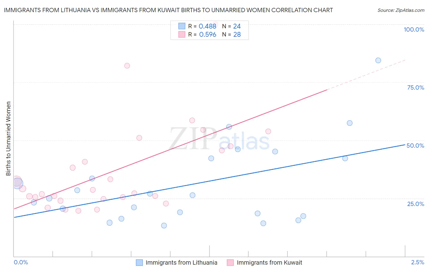 Immigrants from Lithuania vs Immigrants from Kuwait Births to Unmarried Women