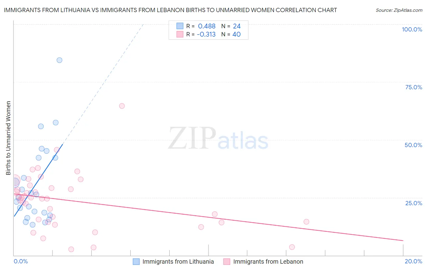 Immigrants from Lithuania vs Immigrants from Lebanon Births to Unmarried Women