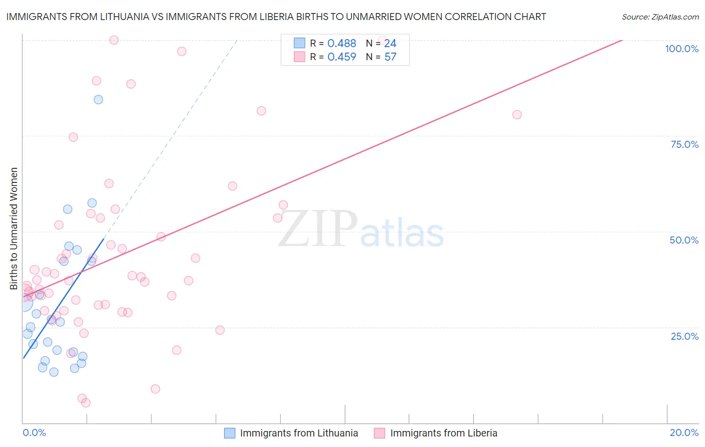 Immigrants from Lithuania vs Immigrants from Liberia Births to Unmarried Women