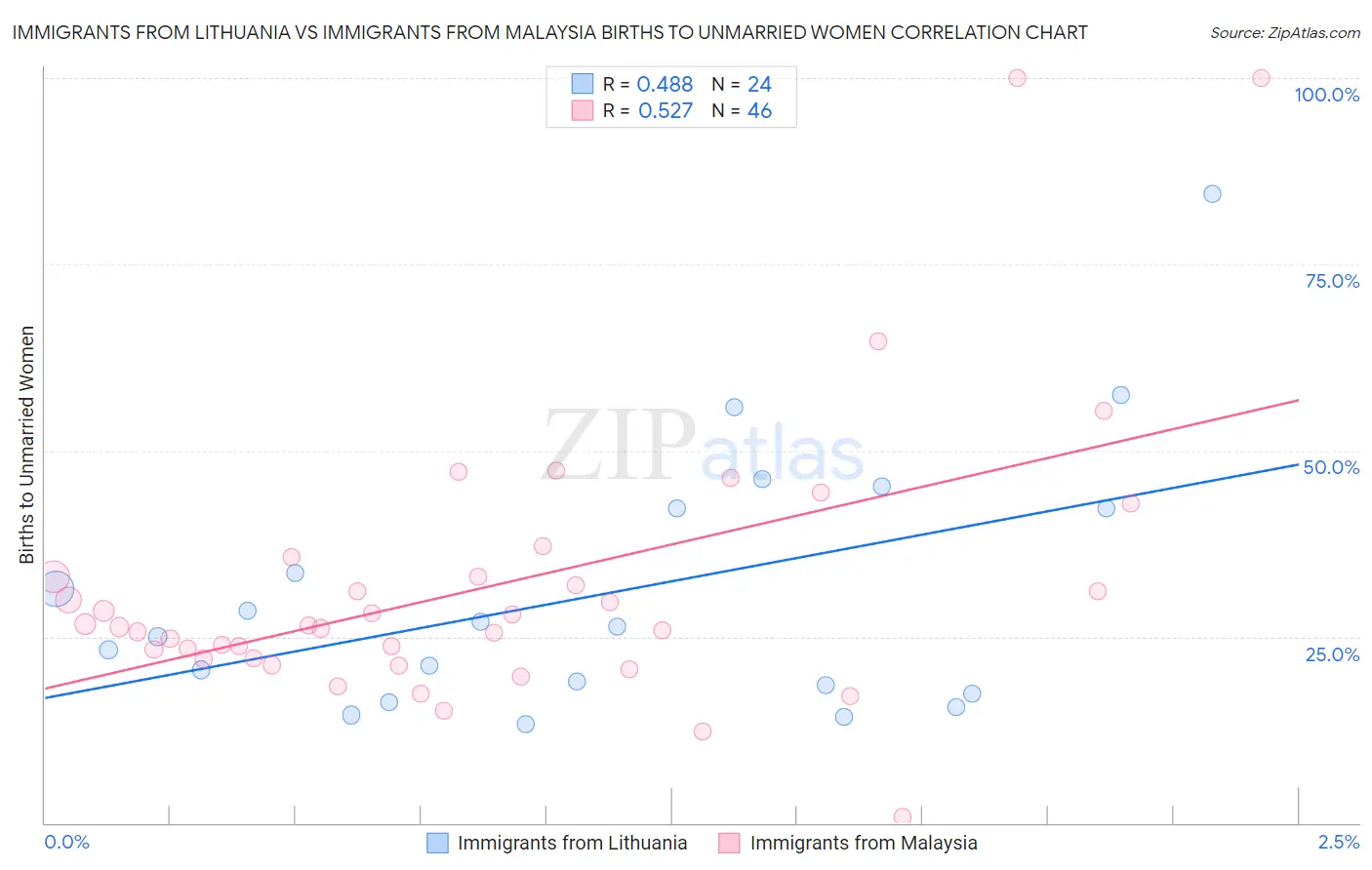 Immigrants from Lithuania vs Immigrants from Malaysia Births to Unmarried Women