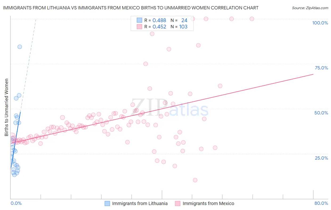 Immigrants from Lithuania vs Immigrants from Mexico Births to Unmarried Women