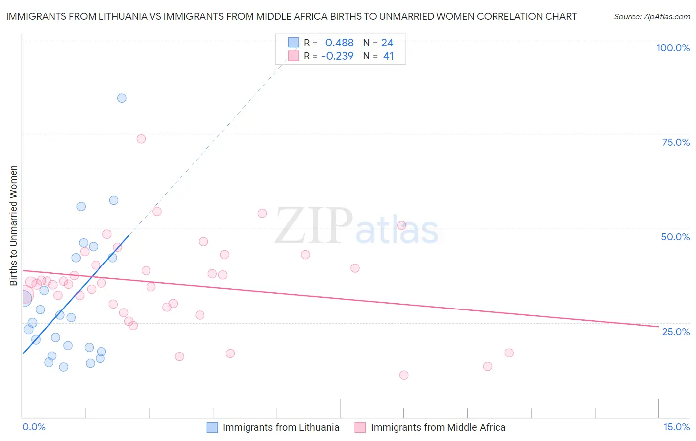 Immigrants from Lithuania vs Immigrants from Middle Africa Births to Unmarried Women