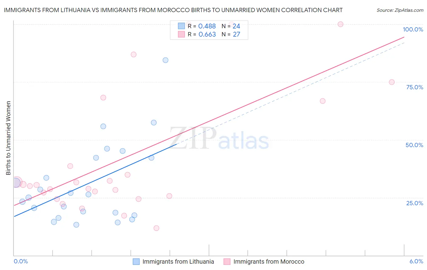 Immigrants from Lithuania vs Immigrants from Morocco Births to Unmarried Women