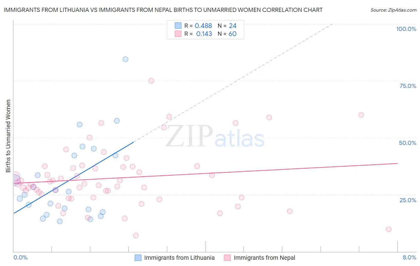 Immigrants from Lithuania vs Immigrants from Nepal Births to Unmarried Women