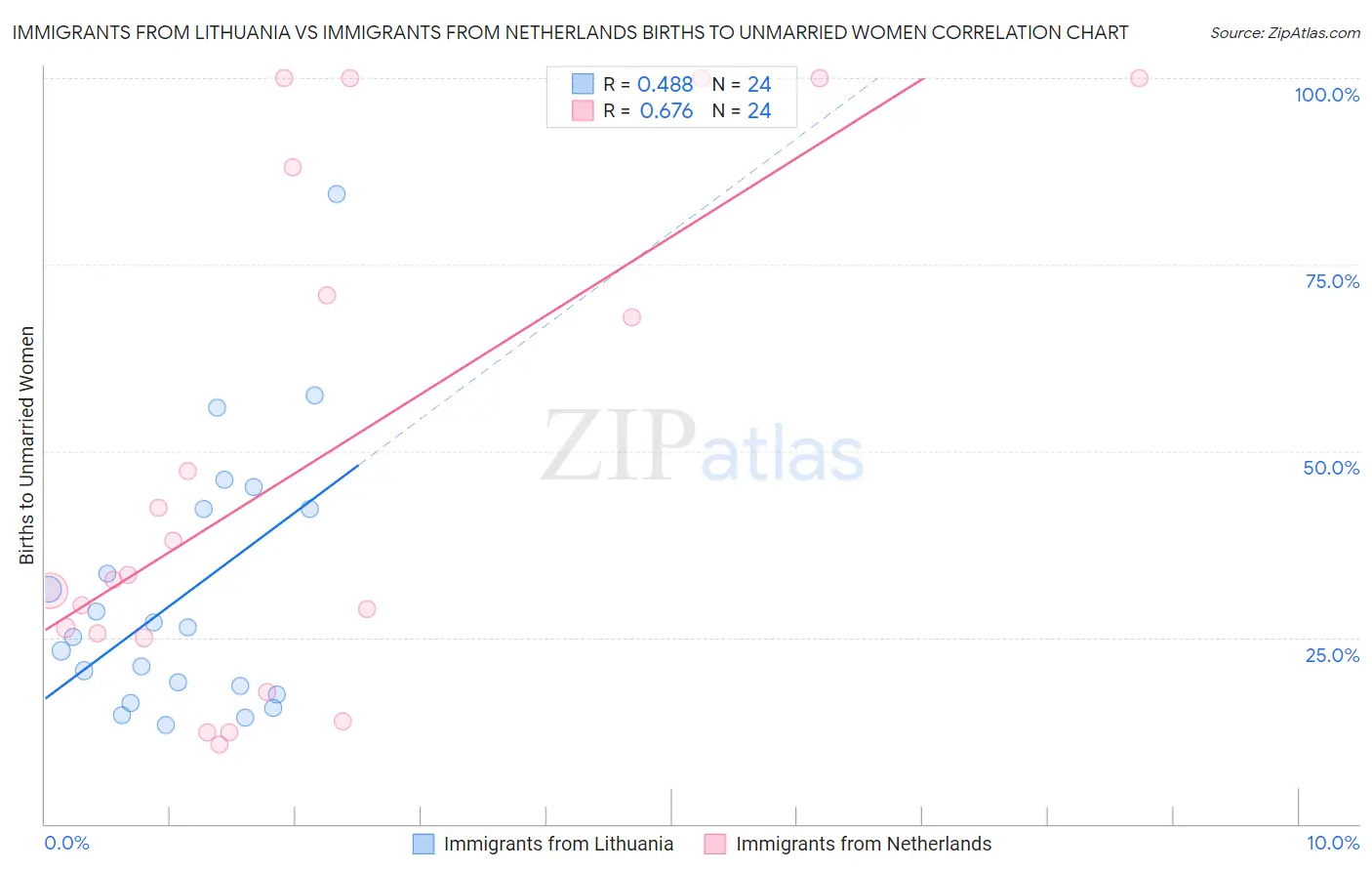 Immigrants from Lithuania vs Immigrants from Netherlands Births to Unmarried Women