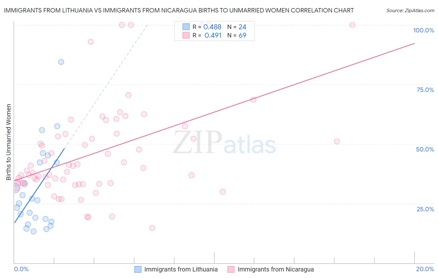 Immigrants from Lithuania vs Immigrants from Nicaragua Births to Unmarried Women