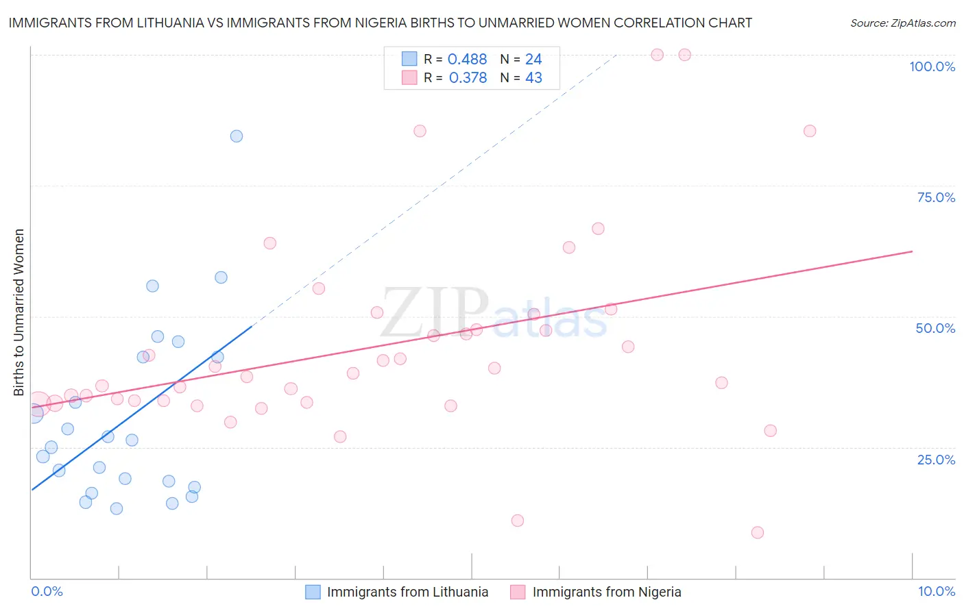 Immigrants from Lithuania vs Immigrants from Nigeria Births to Unmarried Women