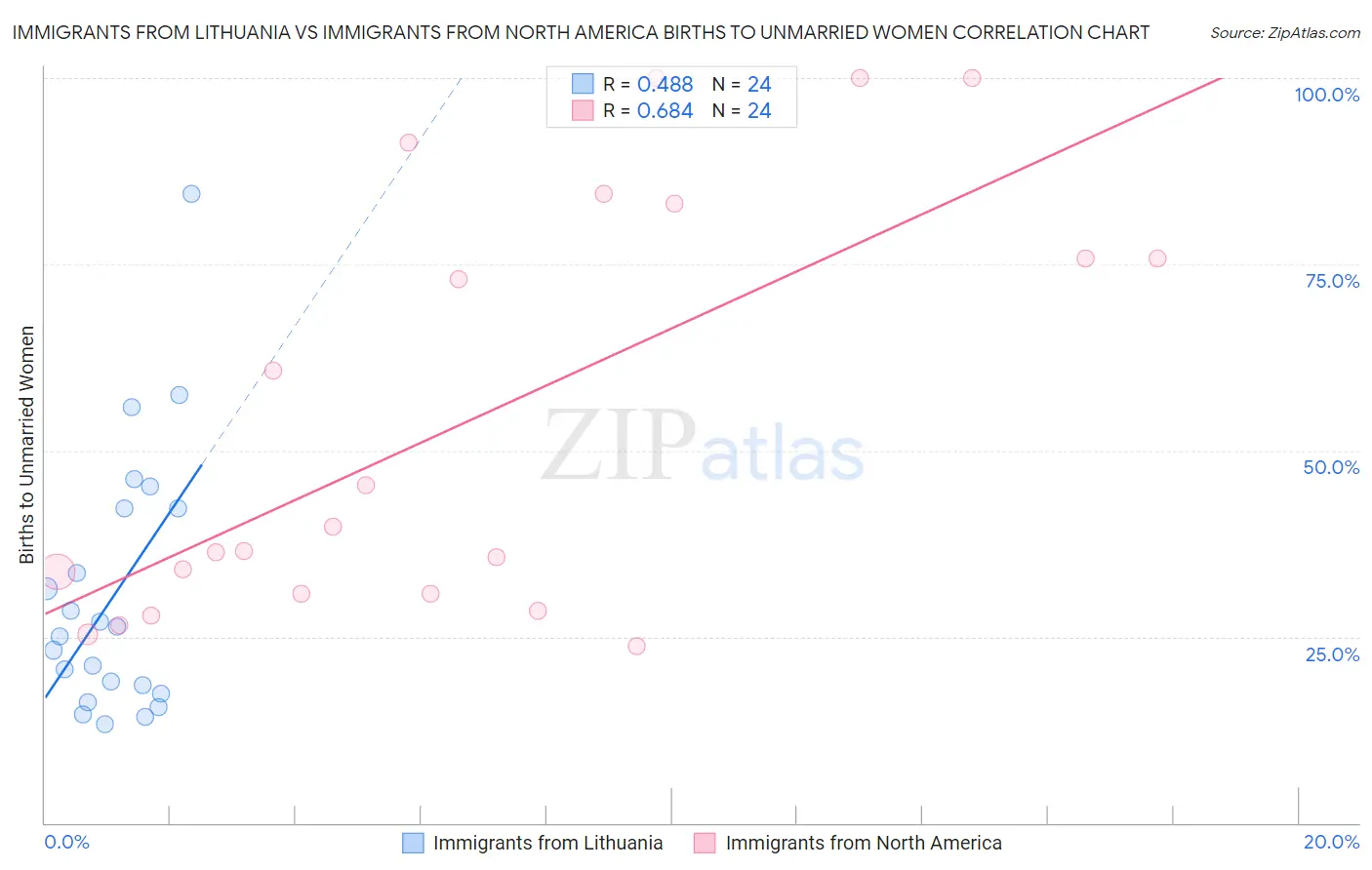 Immigrants from Lithuania vs Immigrants from North America Births to Unmarried Women