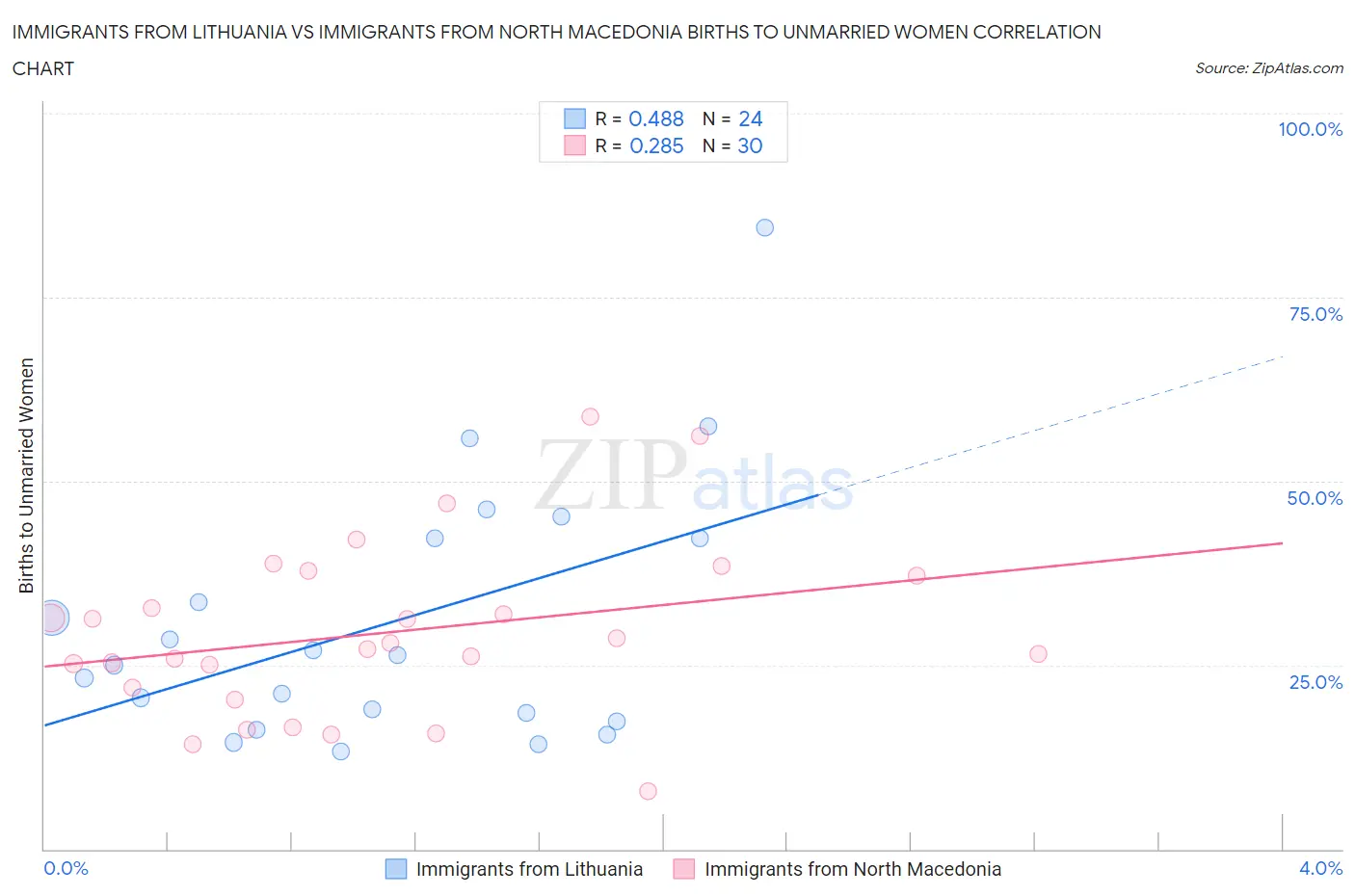 Immigrants from Lithuania vs Immigrants from North Macedonia Births to Unmarried Women