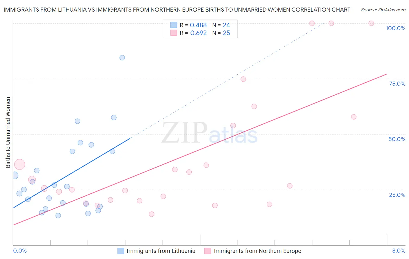 Immigrants from Lithuania vs Immigrants from Northern Europe Births to Unmarried Women