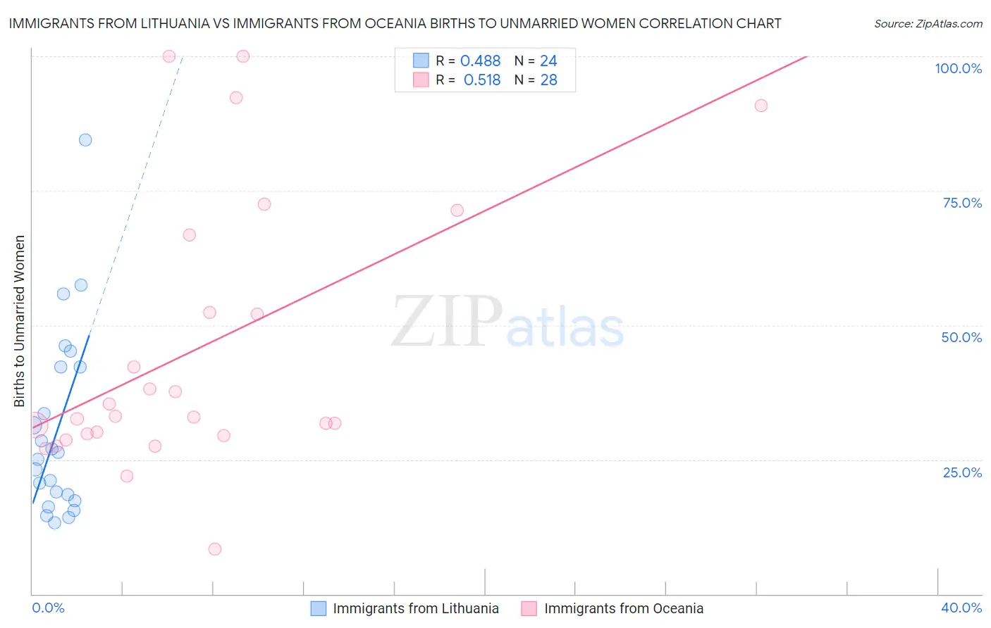 Immigrants from Lithuania vs Immigrants from Oceania Births to Unmarried Women