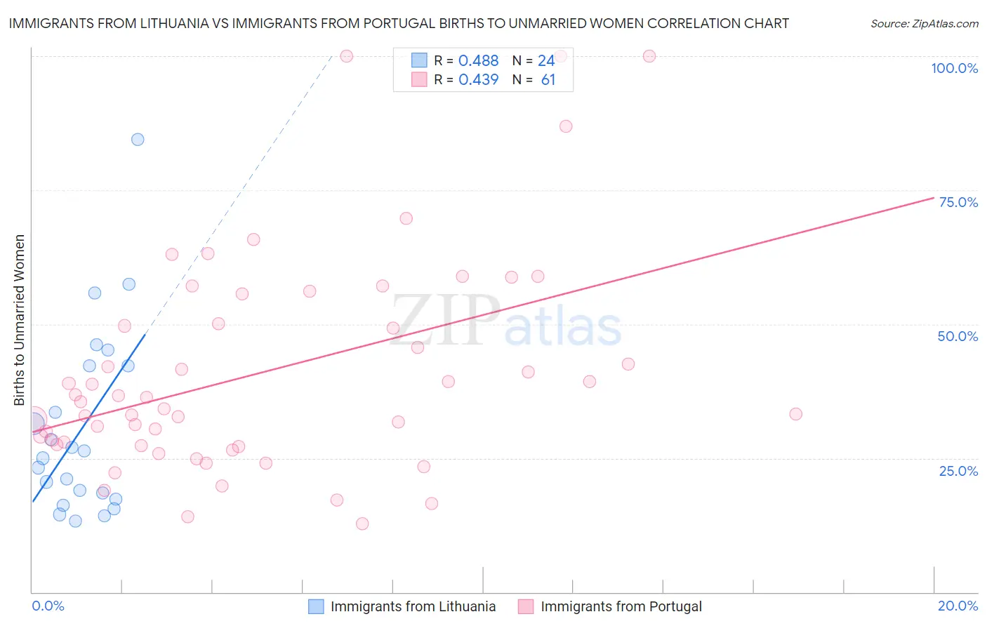 Immigrants from Lithuania vs Immigrants from Portugal Births to Unmarried Women