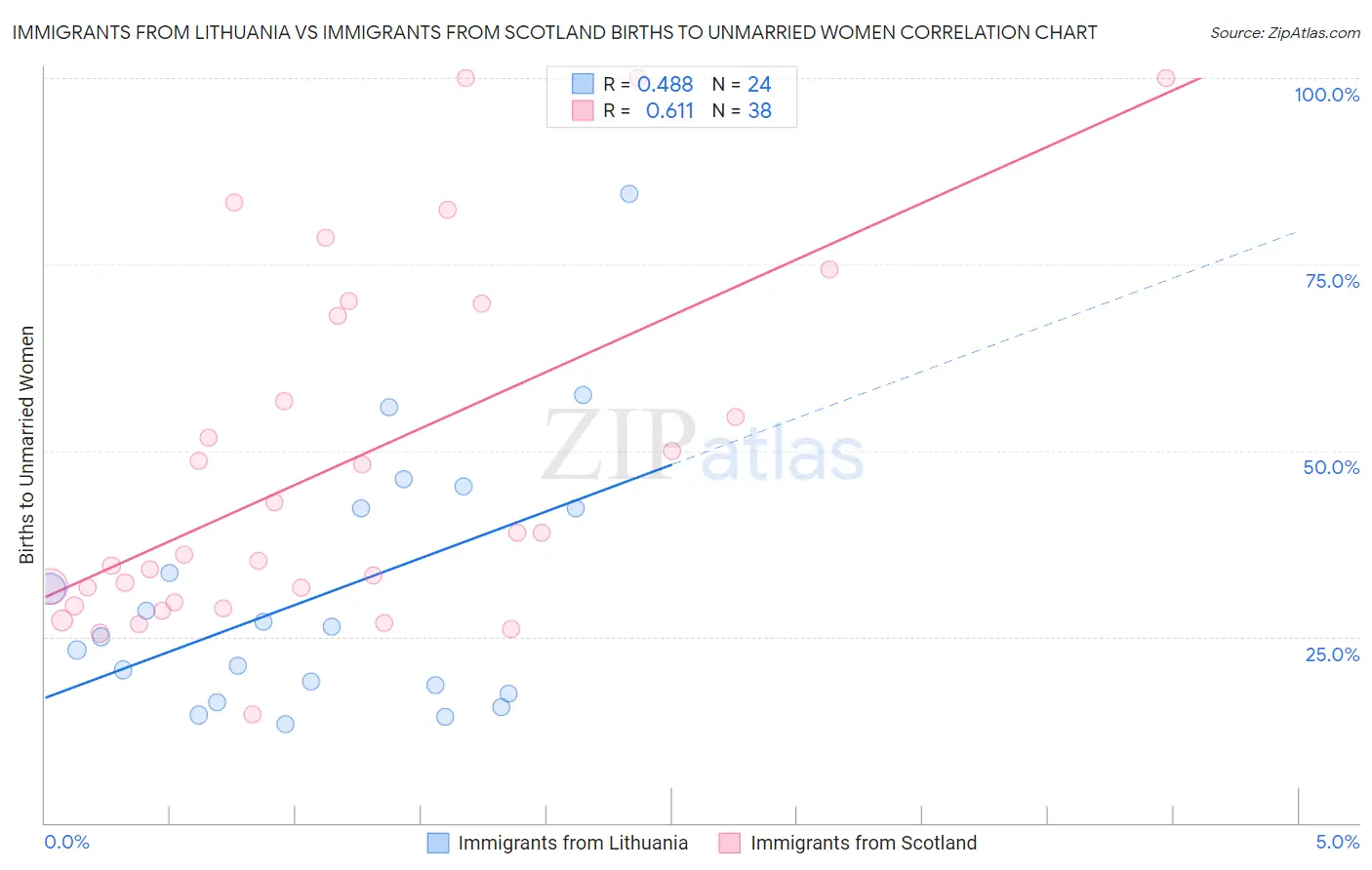 Immigrants from Lithuania vs Immigrants from Scotland Births to Unmarried Women