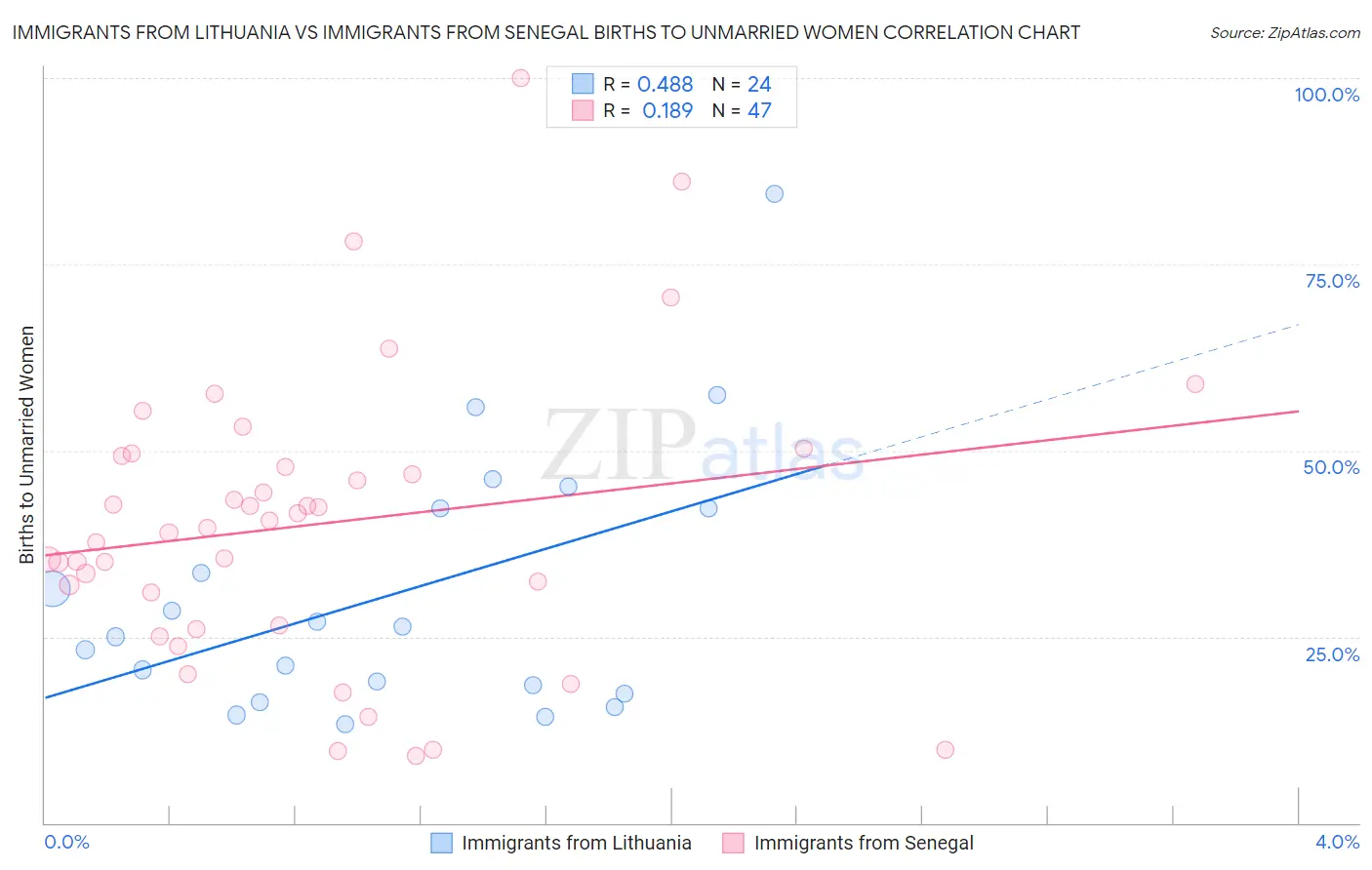 Immigrants from Lithuania vs Immigrants from Senegal Births to Unmarried Women