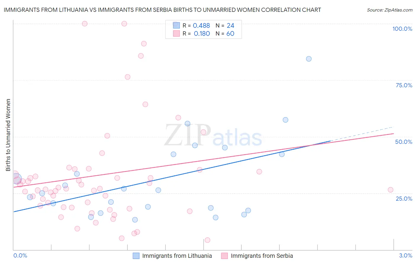 Immigrants from Lithuania vs Immigrants from Serbia Births to Unmarried Women