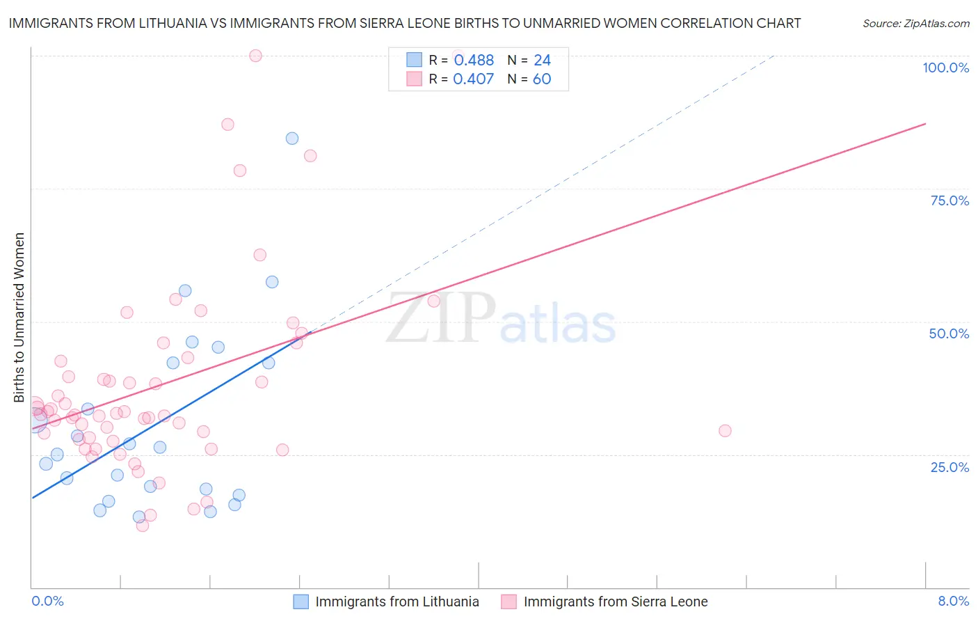 Immigrants from Lithuania vs Immigrants from Sierra Leone Births to Unmarried Women