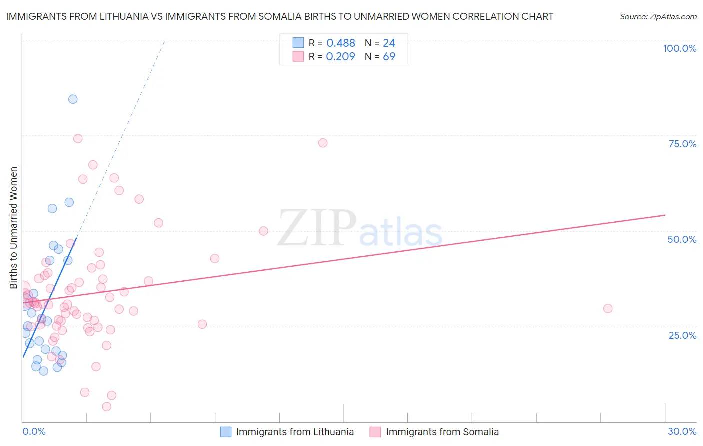 Immigrants from Lithuania vs Immigrants from Somalia Births to Unmarried Women