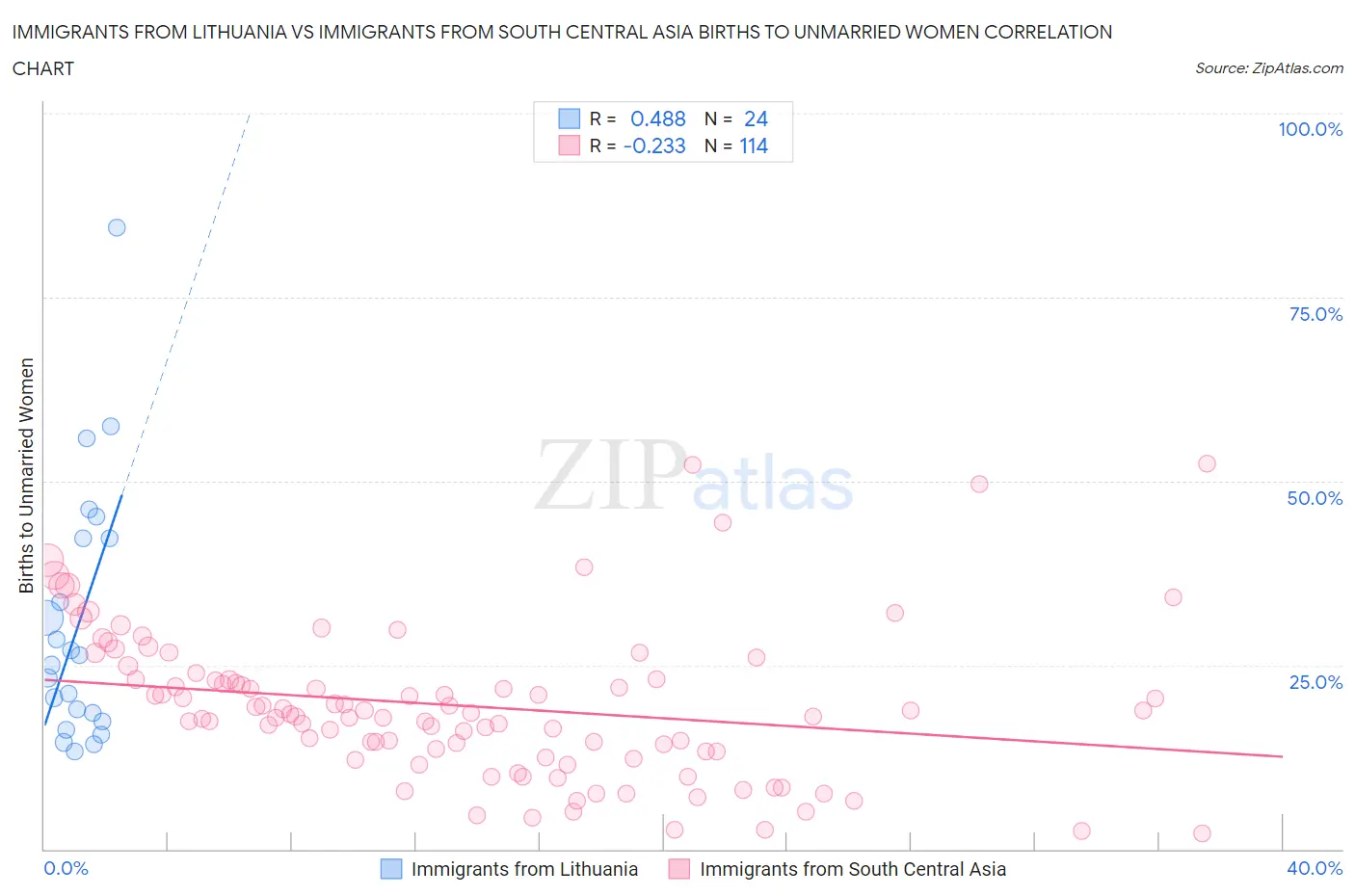Immigrants from Lithuania vs Immigrants from South Central Asia Births to Unmarried Women