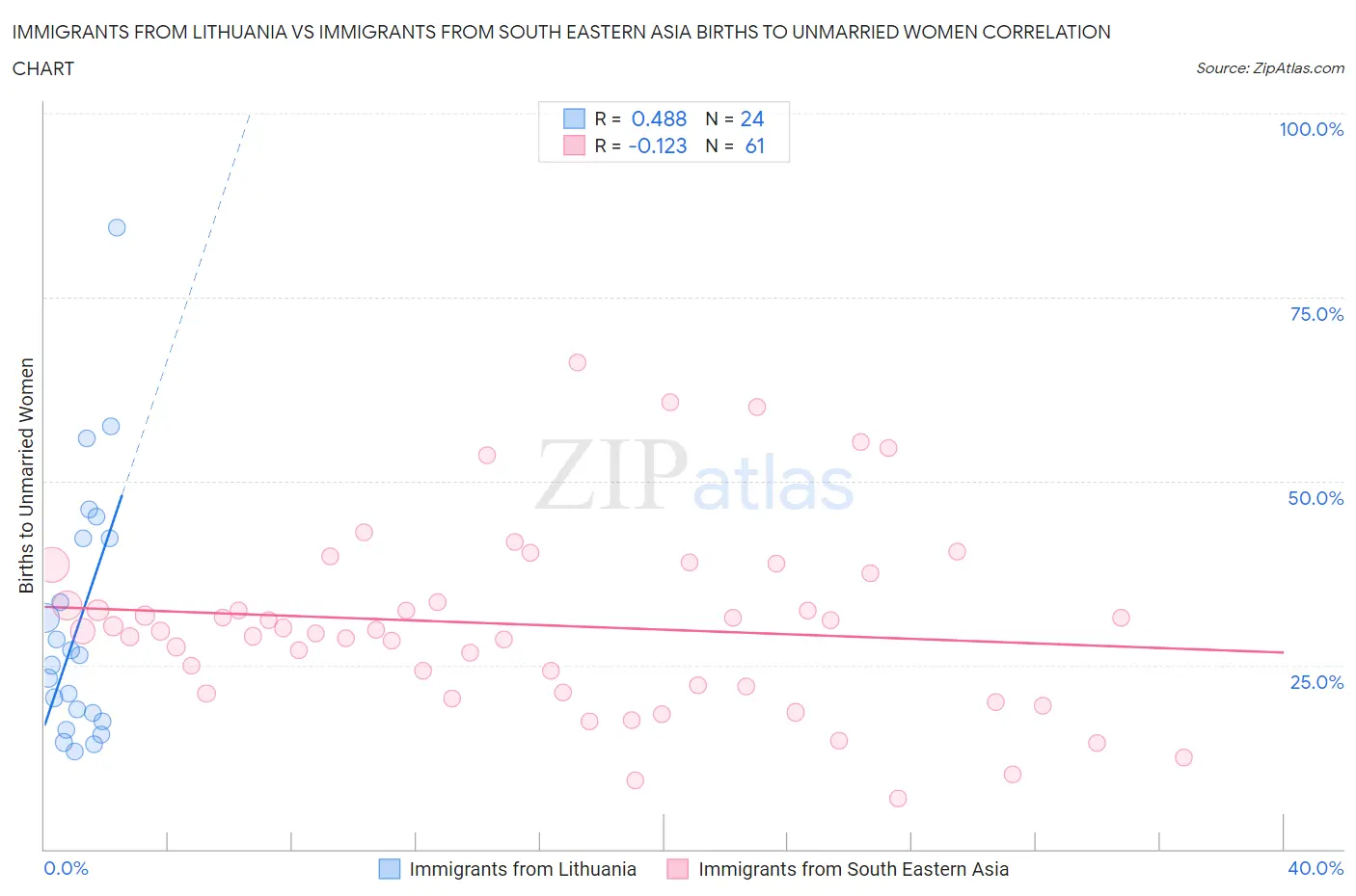 Immigrants from Lithuania vs Immigrants from South Eastern Asia Births to Unmarried Women
