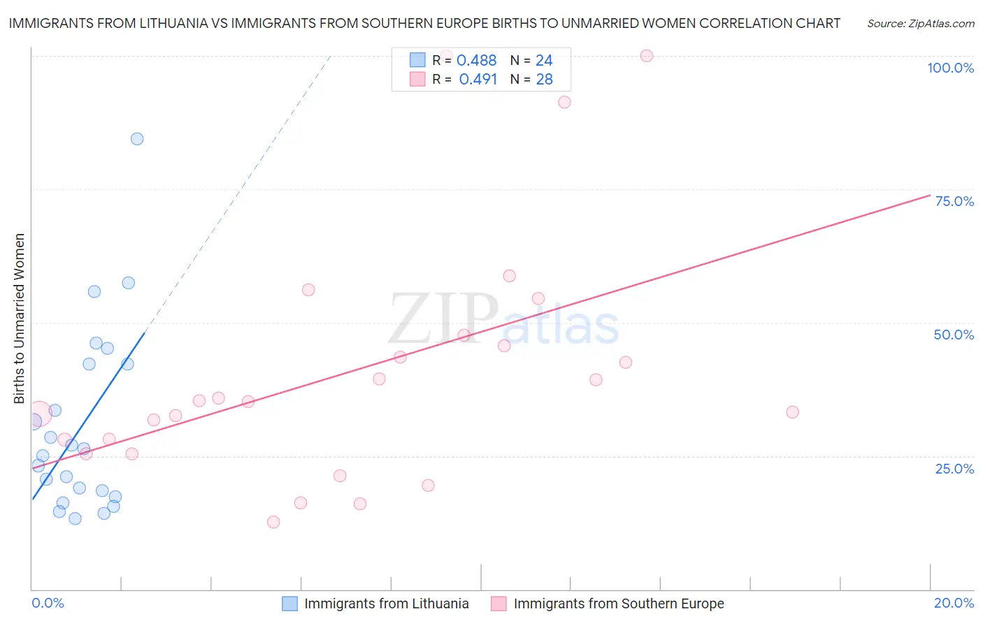 Immigrants from Lithuania vs Immigrants from Southern Europe Births to Unmarried Women