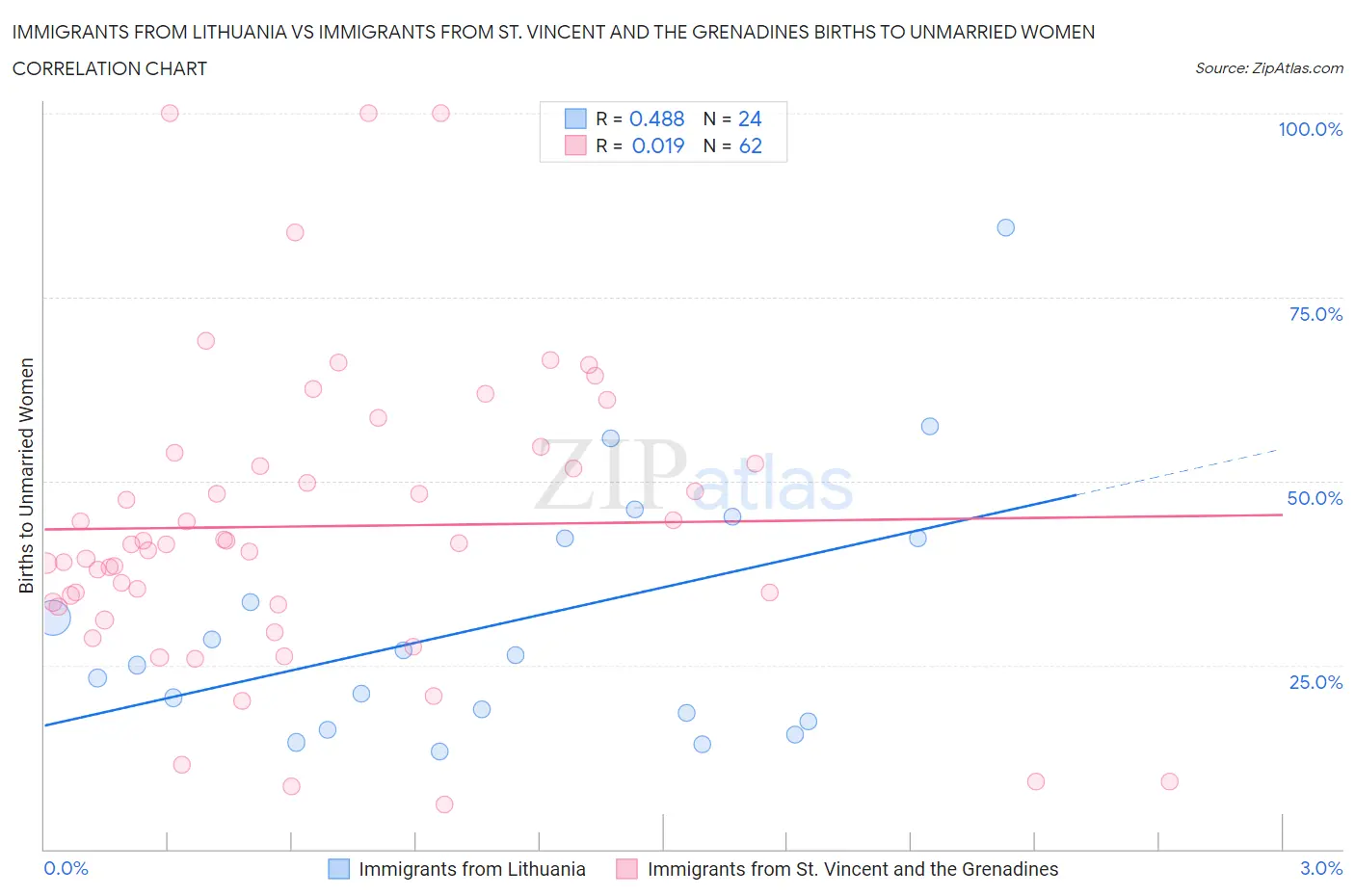 Immigrants from Lithuania vs Immigrants from St. Vincent and the Grenadines Births to Unmarried Women