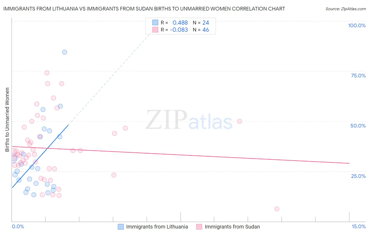 Immigrants from Lithuania vs Immigrants from Sudan Births to Unmarried Women