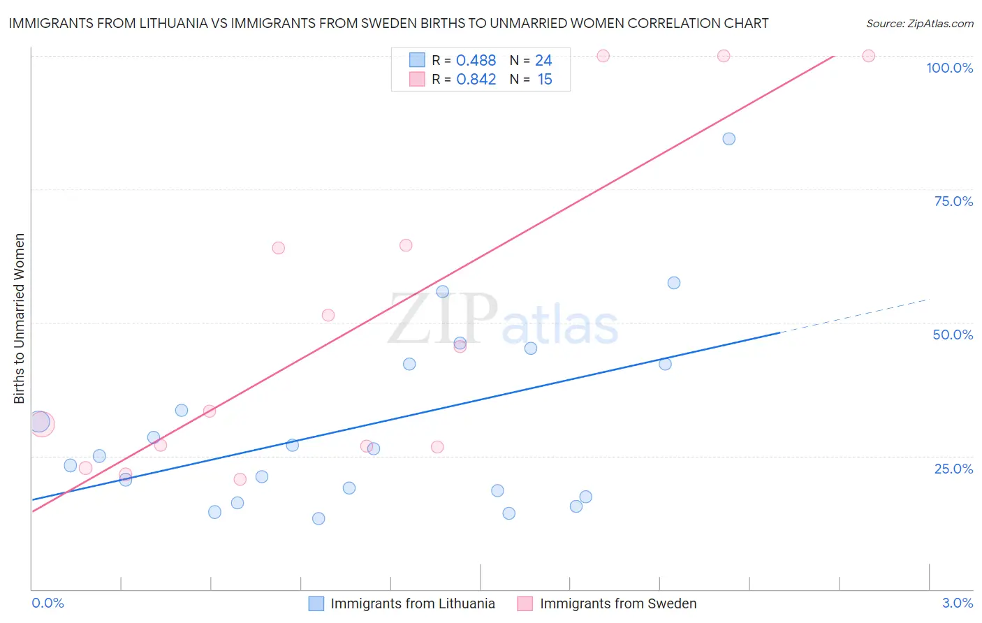 Immigrants from Lithuania vs Immigrants from Sweden Births to Unmarried Women