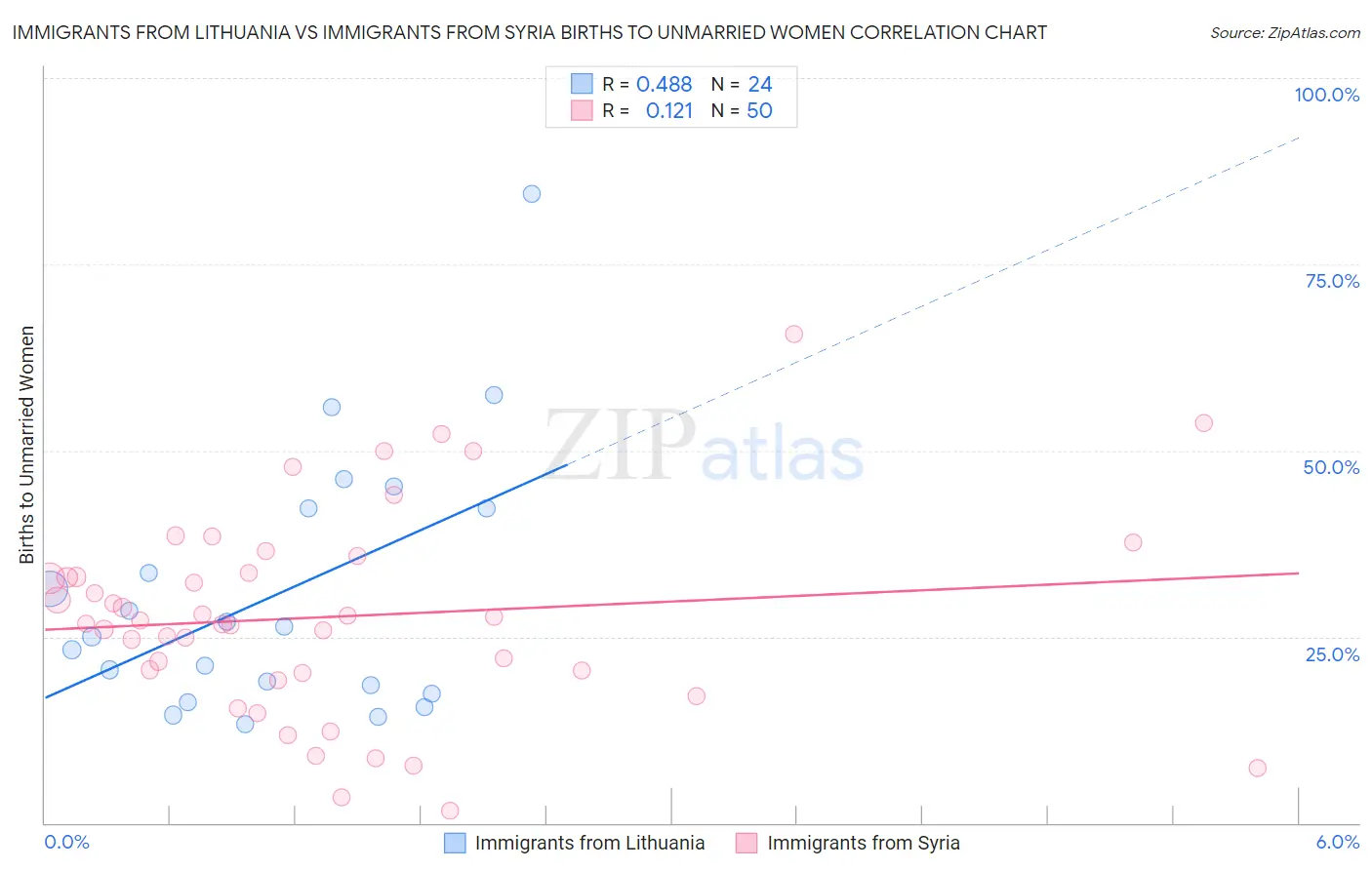 Immigrants from Lithuania vs Immigrants from Syria Births to Unmarried Women