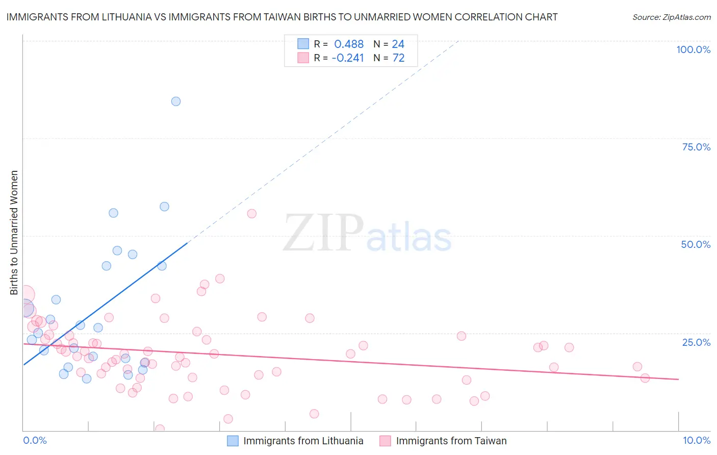Immigrants from Lithuania vs Immigrants from Taiwan Births to Unmarried Women