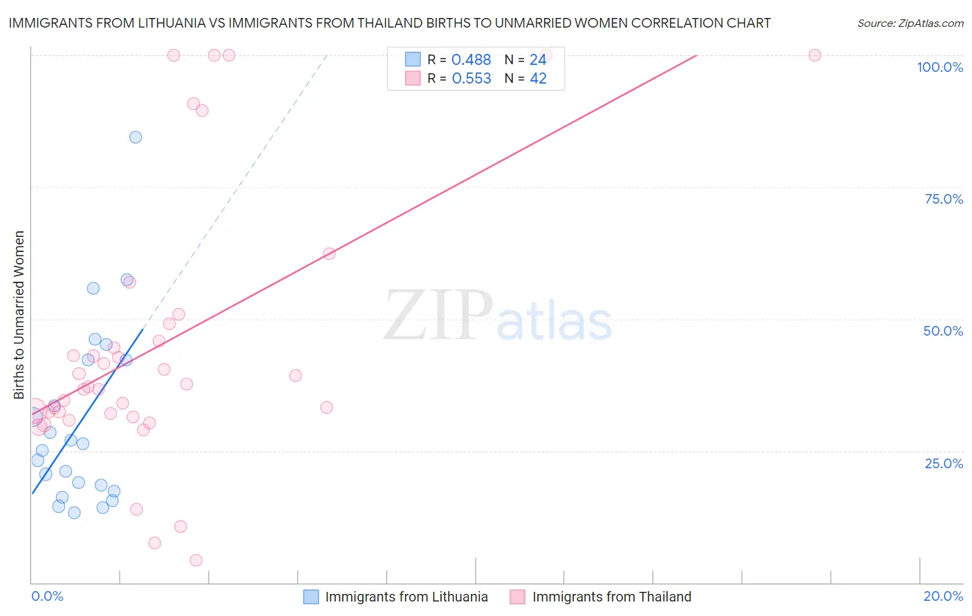 Immigrants from Lithuania vs Immigrants from Thailand Births to Unmarried Women