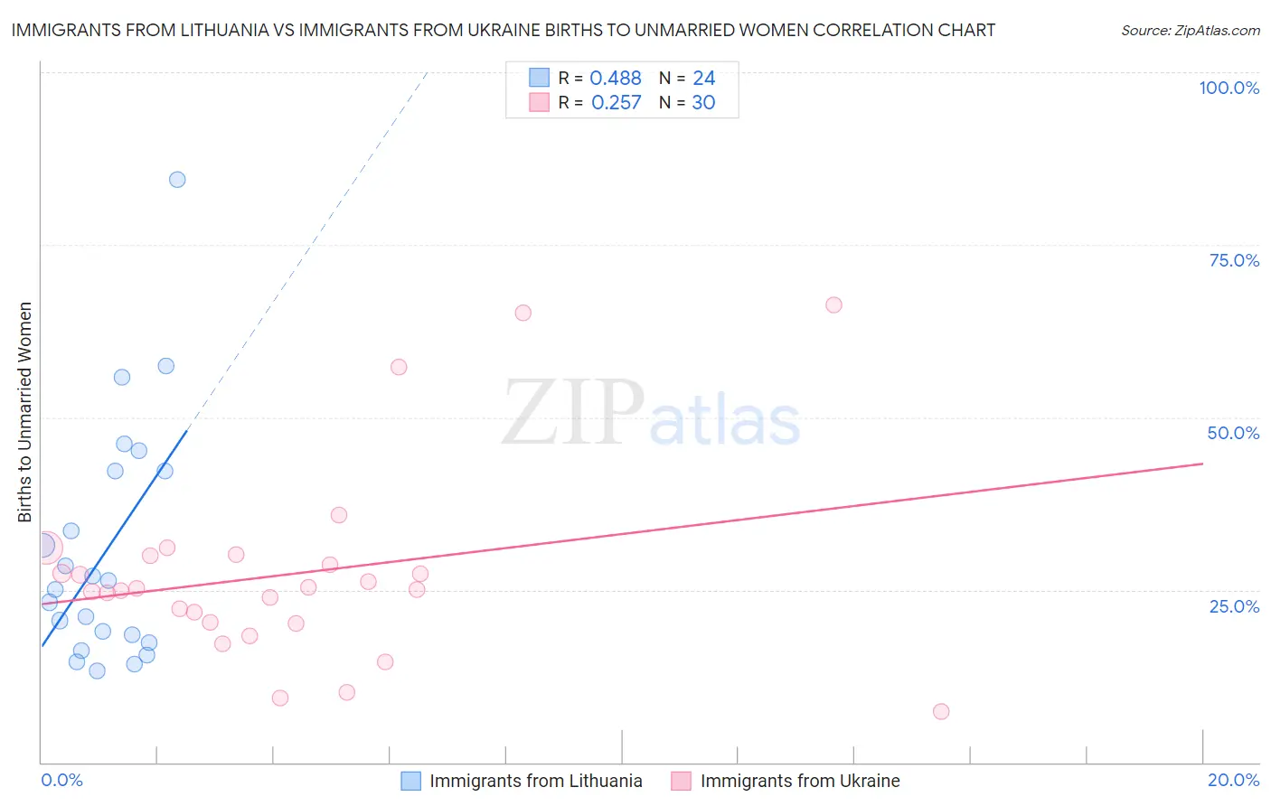 Immigrants from Lithuania vs Immigrants from Ukraine Births to Unmarried Women