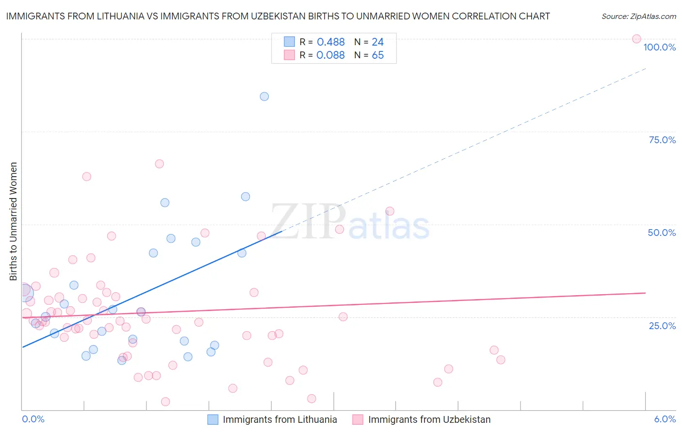 Immigrants from Lithuania vs Immigrants from Uzbekistan Births to Unmarried Women