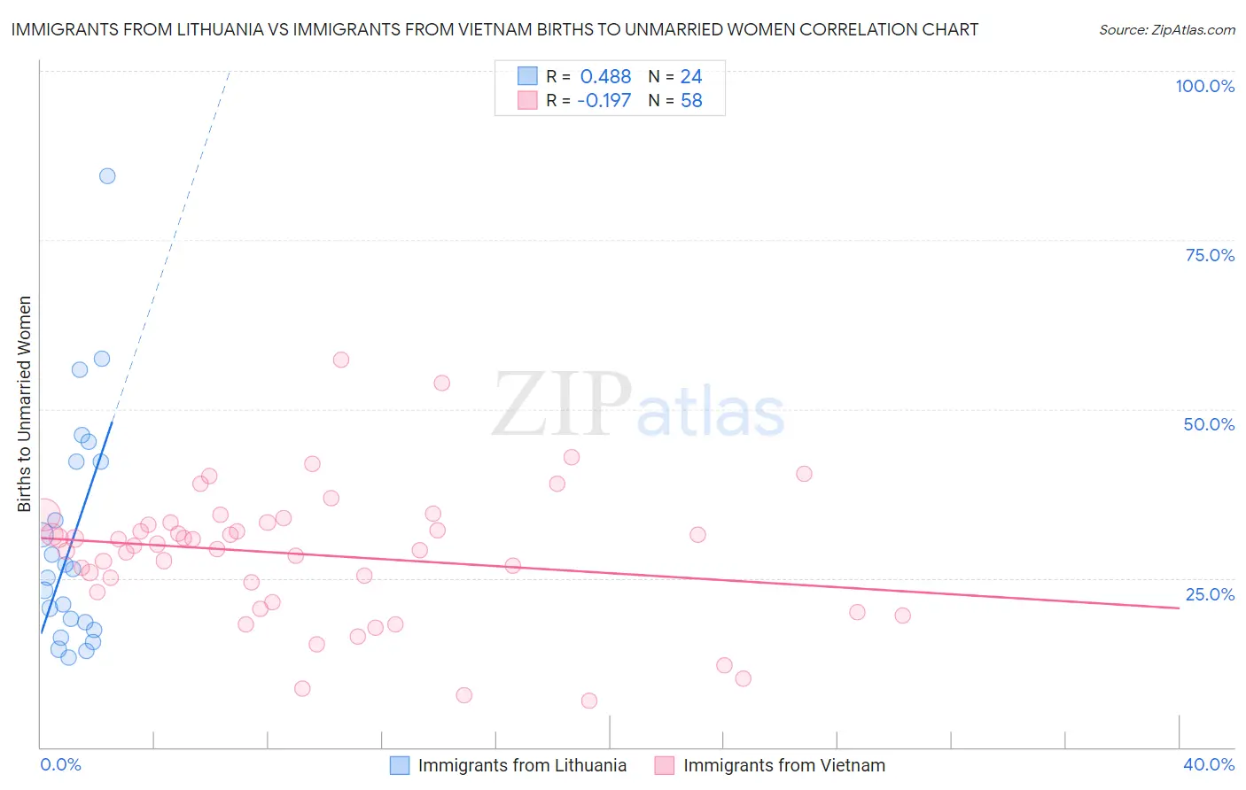 Immigrants from Lithuania vs Immigrants from Vietnam Births to Unmarried Women