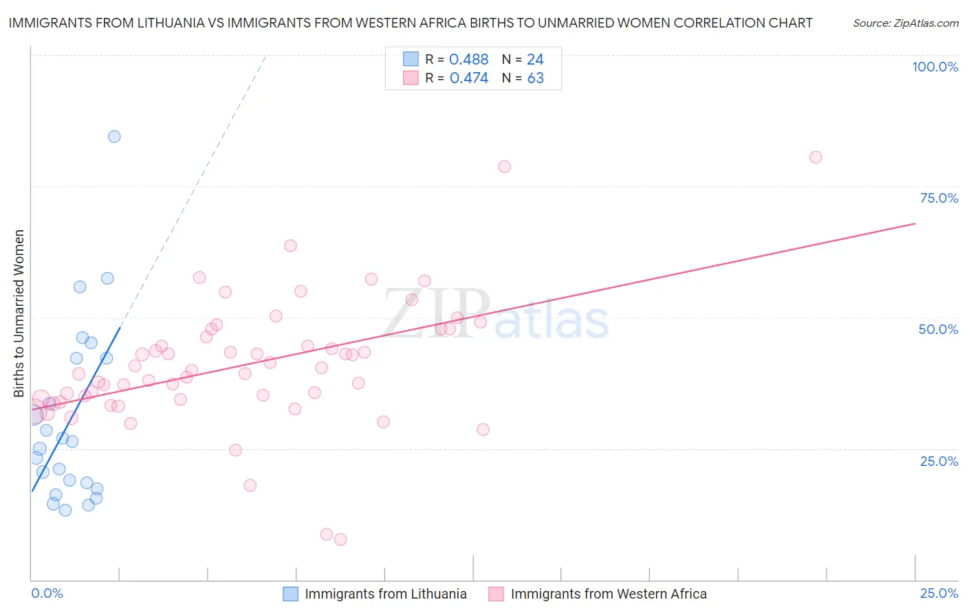Immigrants from Lithuania vs Immigrants from Western Africa Births to Unmarried Women