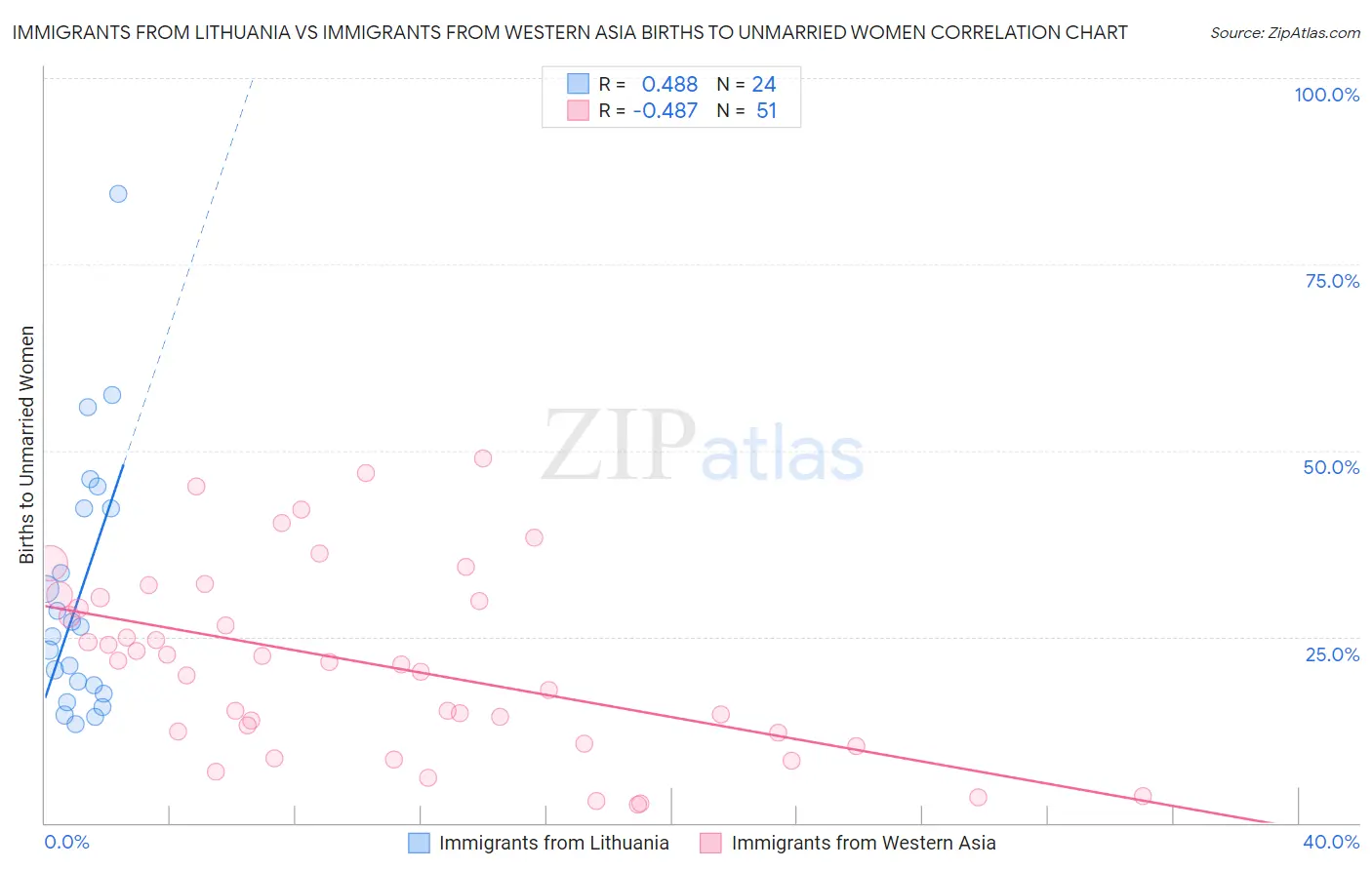 Immigrants from Lithuania vs Immigrants from Western Asia Births to Unmarried Women