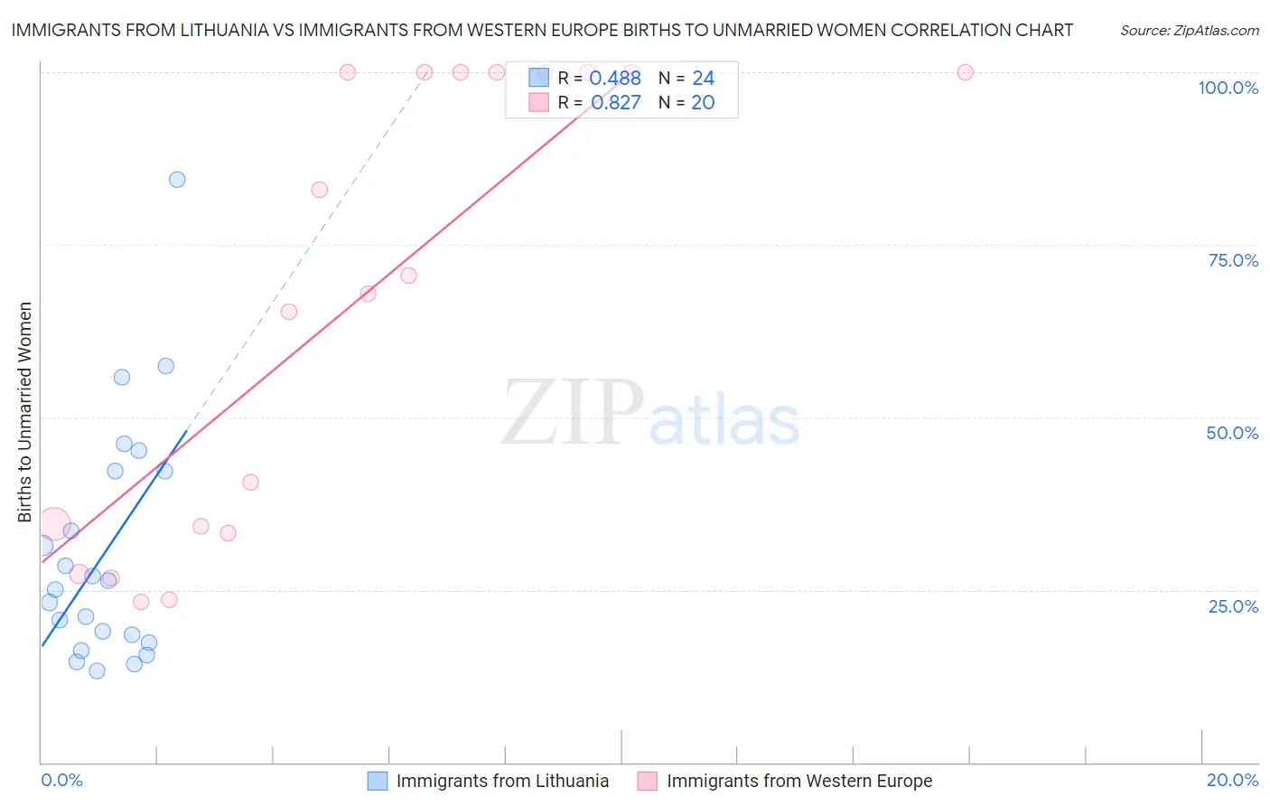 Immigrants from Lithuania vs Immigrants from Western Europe Births to Unmarried Women