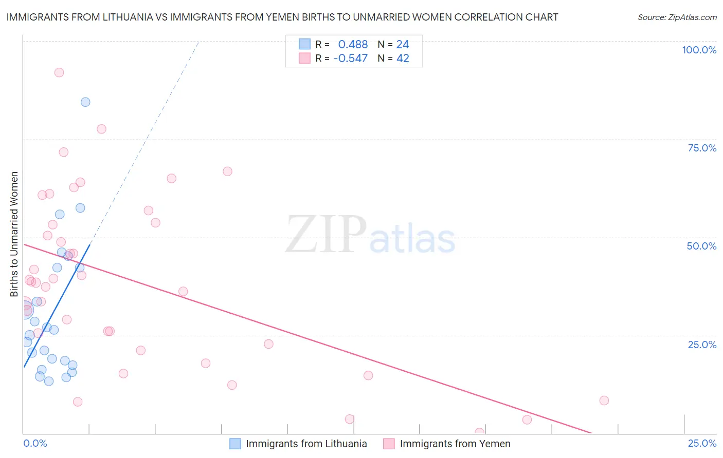 Immigrants from Lithuania vs Immigrants from Yemen Births to Unmarried Women